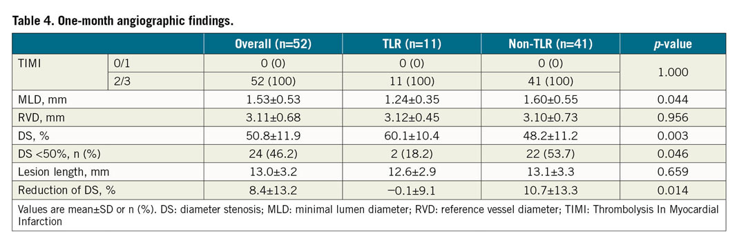 Table 4. One-month angiographic findings.