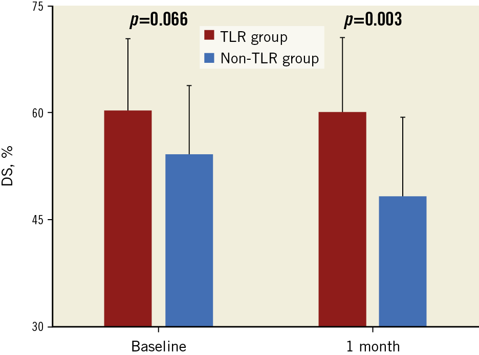 Figure 3. Angiographic DS evolution from baseline to one month. TLR patients had more severe DS at one-month follow-up. There was less lesion regression (DS reduction) in the TLR group after one-month antithrombotic therapy. DS: diameter stenosis; TLR: target lesion revascularisation