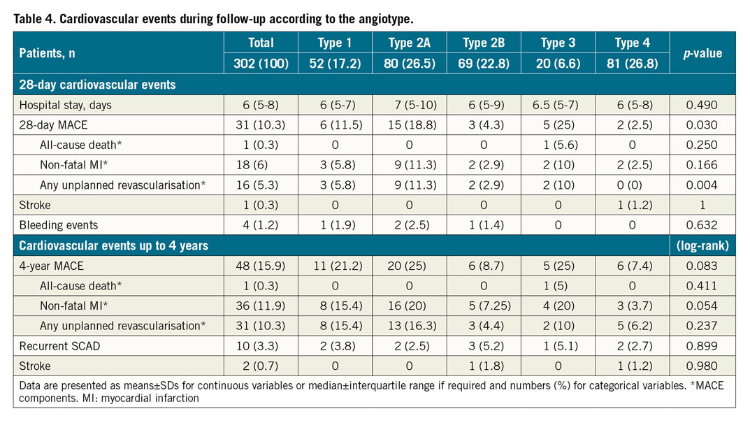 Table 4. Cardiovascular events during follow-up according to the angiotype.