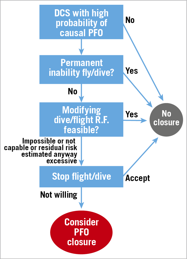 Figure 2. Flow chart for therapeutic decision making for DCS. R.F.: risk factors