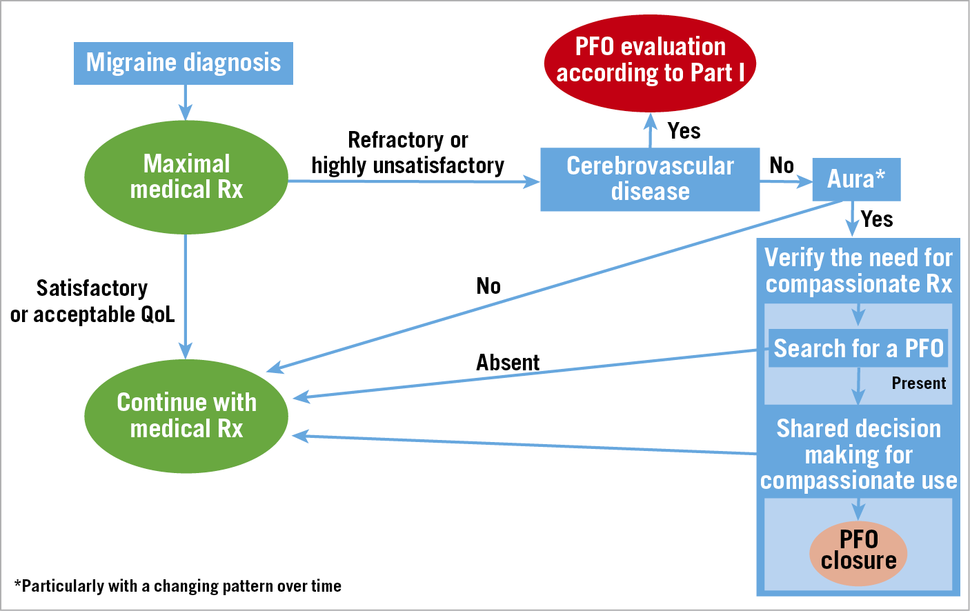 Figure 3. Algorithm for the management of PFO-associated migraine. Rx: therapy