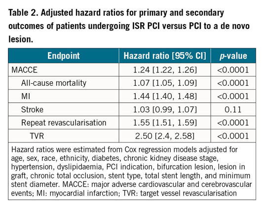 Table 2. Adjusted hazard ratios for primary and secondary  outcomes of patients undergoing ISR PCI versus PCI to a de novo lesion