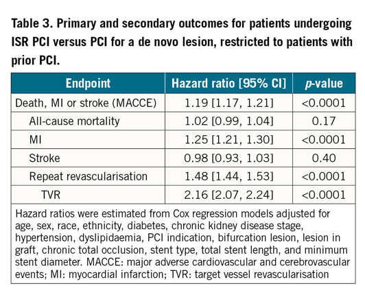 Table 3. Primary and secondary outcomes for patients undergoing  ISR PCI versus PCI for a de novo lesion, restricted to patients with  prior PCI.