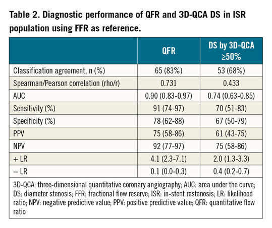 Table 2. Diagnostic performance of QFR and 3D-QCA DS in ISR  population using FFR as reference.