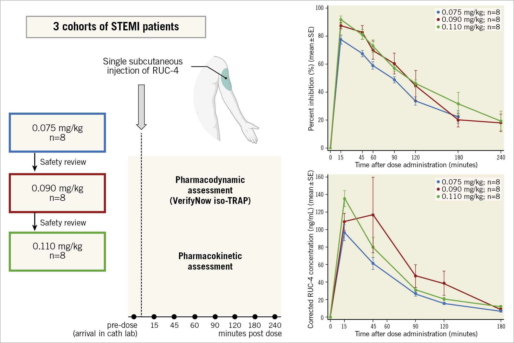 Central illustration. Single-dose subcutaneous RUC-4 induces a fast, potent, dose-dependent platelet inhibition in STEMI patients presenting for primary PCI. PCI: percutaneous coronary intervention; STEMI: ST-segment elevation myocardial infarction; TRAP: thrombin receptor activating peptide