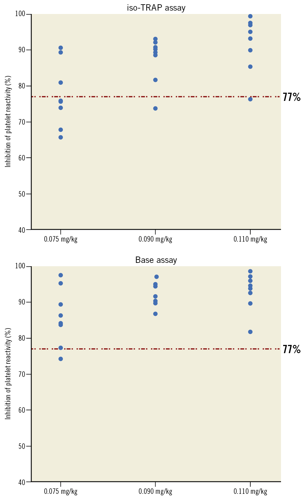 Figure 1. Pharmacodynamic response at 15 minutes post dose to different doses of RUC-4. Inhibition of platelet reactivity, assessed by VerifyNow iso-TRAP (A) and Base (B, iso-TRAP + PAR-4) assays 15 minutes following subcutaneous injection of RUC-4 at 0.075, 0.090, and 0.110 mg/kg. PAR-4: protease-activated receptor 4; TRAP: thrombin receptor activating peptide