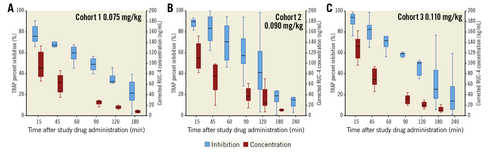 Figure 2. RUC-4 pharmacokinetics and pharmacodynamics using the iso-TRAP assay. Platelet reactivity, assessed by VerifyNow and expressed as percent inhibition of the iso-TRAP assay (blue box plots) up to 180 min (cohort 1) or 240 min (cohorts 2 and 3), and plasma concentration of RUC-4 (red) up to 180 min (cohorts 1, 2, and 3) following subcutaneous injection of RUC-4 at 0.075 mg/kg (A), 0.090 mg/kg (B) and 0.110 mg/kg (C). Box plots represent the lower (25th) quartile, median, and upper (75th) quartile. IQR: interquartile range; TRAP: thrombin receptor activating peptide