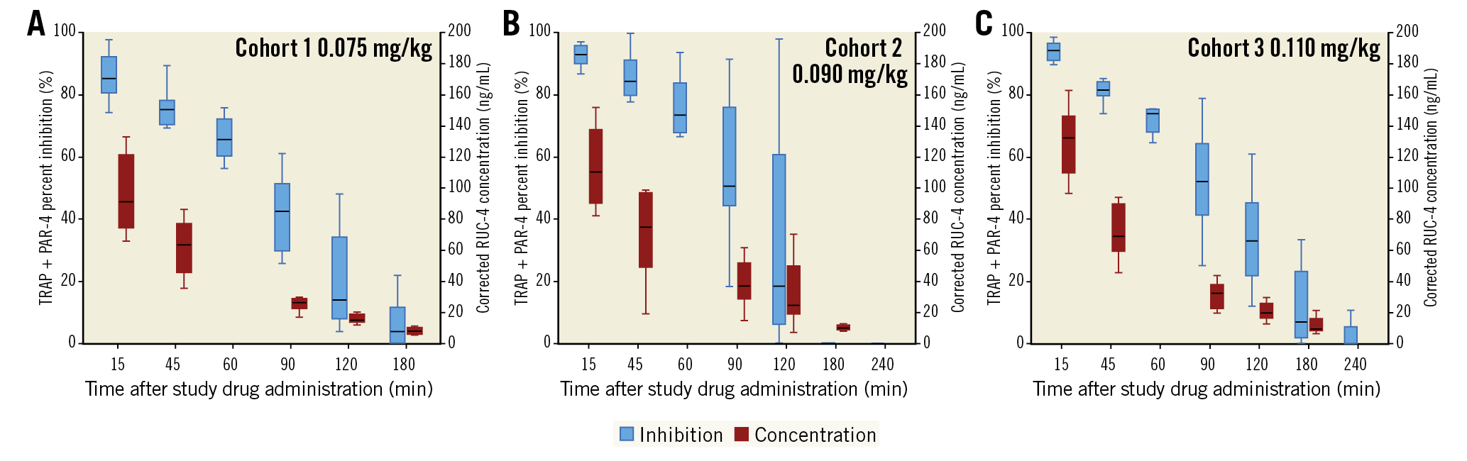 Figure 3. RUC-4 pharmacokinetics and pharmacodynamics using the Base assay. Platelet reactivity, assessed by VerifyNow and expressed as percent inhibition of the Base assay (blue box plots) up to 180 min (cohort 1) or 240 min (cohorts 2 and 3), and plasma concentration of RUC-4 (red) up to 180 min (cohorts 1, 2, and 3) following subcutaneous injection of RUC-4 at 0.075 mg/kg (A), 0.090 mg/kg (B) and 0.110 mg/kg (C). Box plots represent the lower (25th) quartile, median, and upper (75th) quartile. IQR: interquartile range; PAR-4: protease-activated receptor 4; TRAP: thrombin receptor activating peptide
