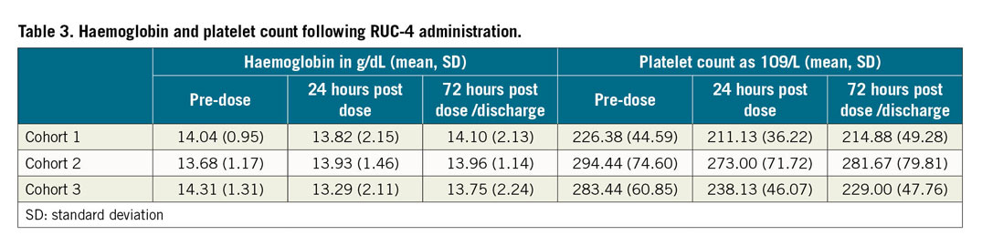 Table 3. Haemoglobin and platelet count following RUC-4 administration.