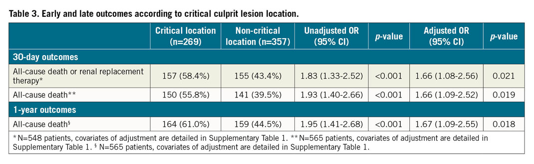 Table 3. Early and late outcomes according to critical culprit lesion location.