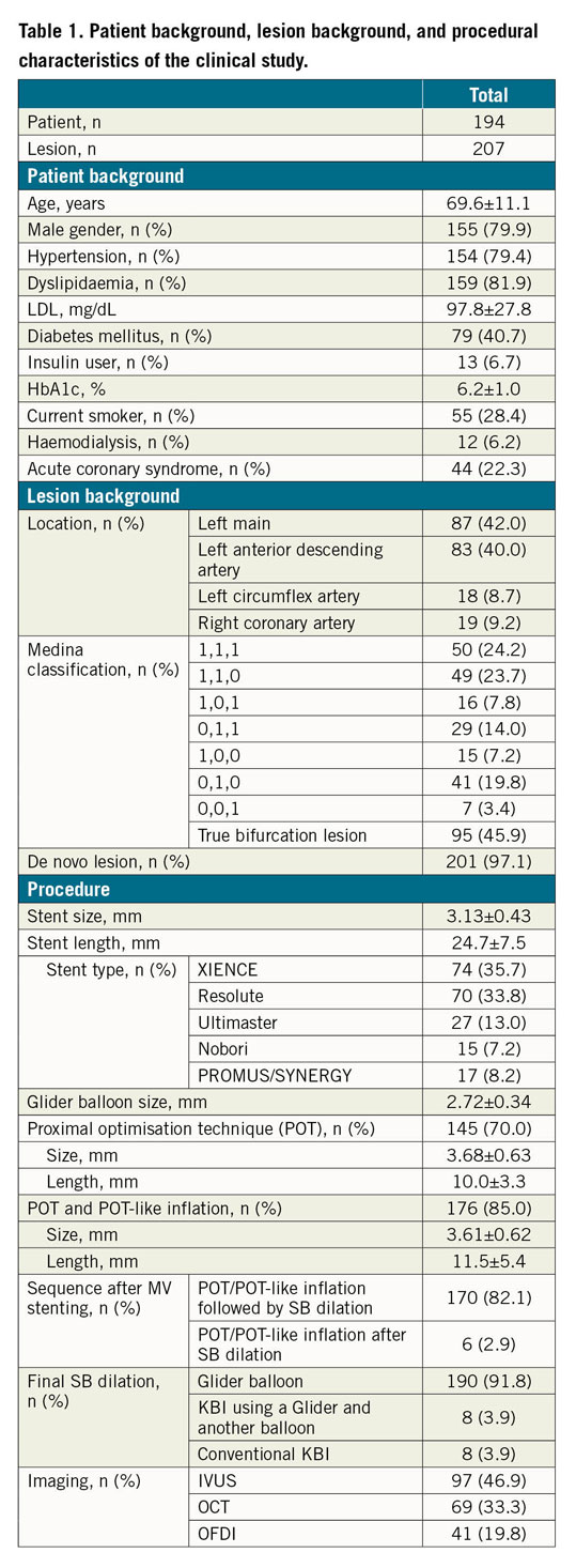 Table 1. Patient background, lesion background, and procedural  characteristics of the clinical study.