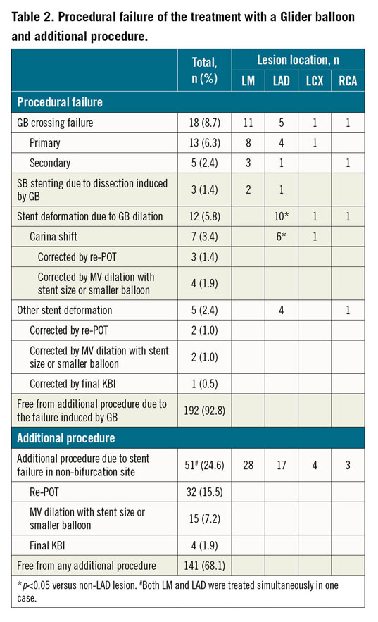 Table 2. Procedural failure of the treatment with a Glider balloon  and additional procedure.