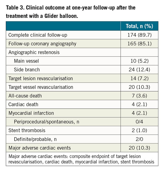 Table 3. Clinical outcome at one-year follow-up after the treatment with a Glider balloon.