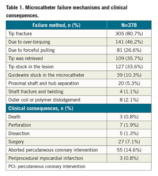 Table 1. Microcatheter failure mechanisms and clinical consequences.