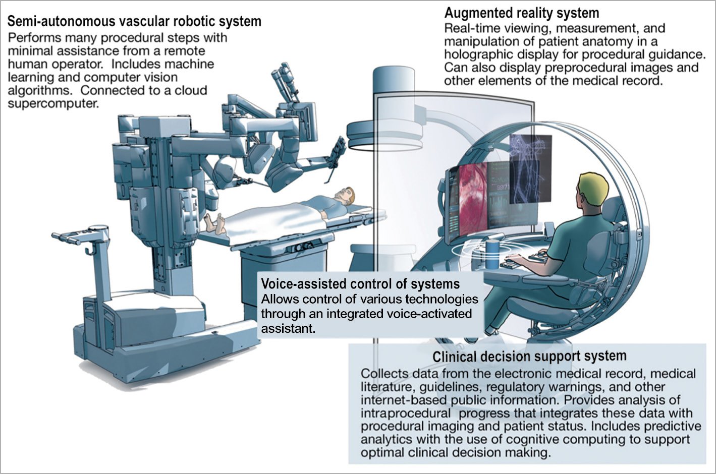 Figure 5. The future catheterisation laboratory with artificial intelligence-enabled technology, clinical decision support system, voice-powered virtual assistant, and augmented reality platforms. A semi-autonomous/autonomous robotic system can provide optimisation as well as the remote operations presented above. Reprinted from Figure 2 of Sardar et al30, copyright (2019), with permission from Elsevier.
