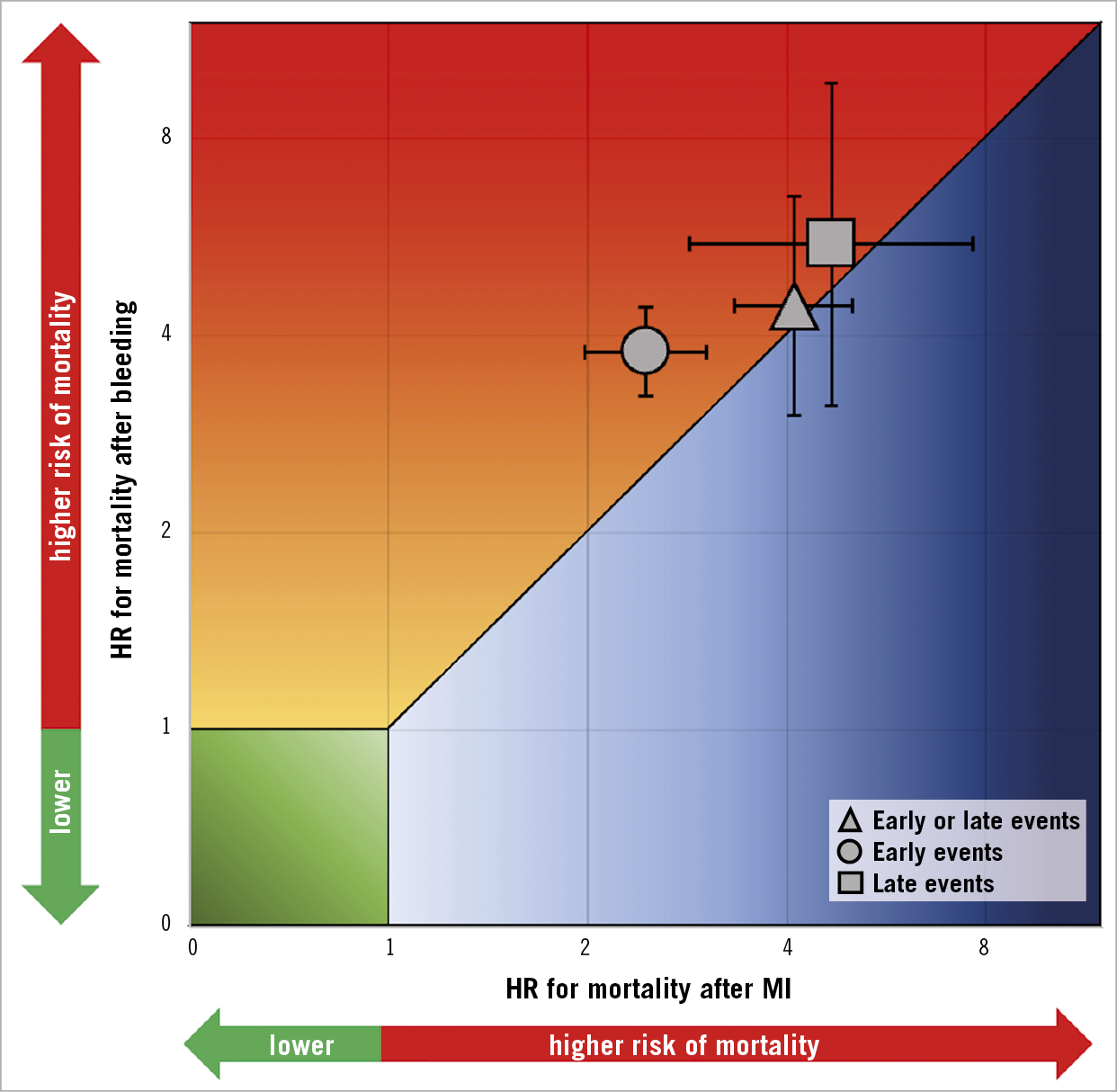Central illustration. Association between bleeding and myocardial infarction with mortality for early events, late events and early or late events.