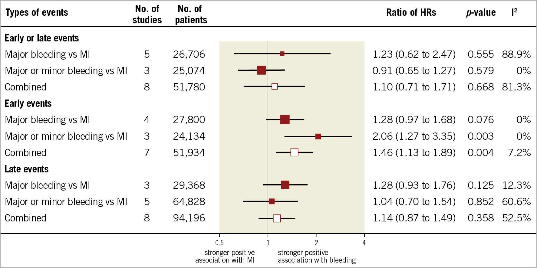 Figure 1. Association of bleeding and myocardial infarction with mortality in patients with coronary artery disease treated with medical therapy or percutaneous coronary intervention.