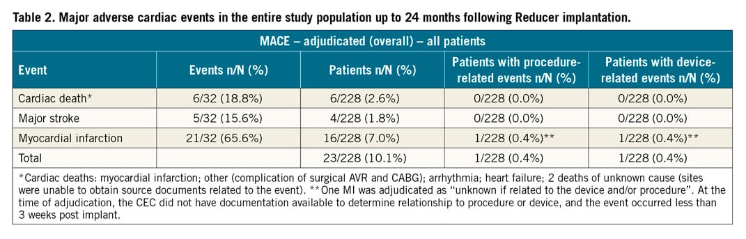 Table 2. Major adverse cardiac events in the entire study population up to 24 months following Reducer implantation.