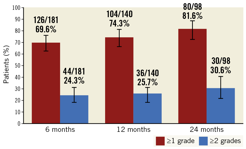 Figure 1. Improvement in CCS class at 6, 12 and 24 months following Reducer implantation.