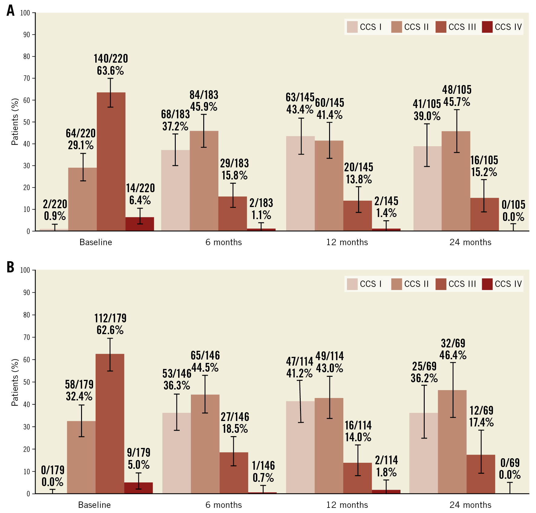 Figure 2. CCS class over time for the overall study population (A) and for Arm 1 (B).