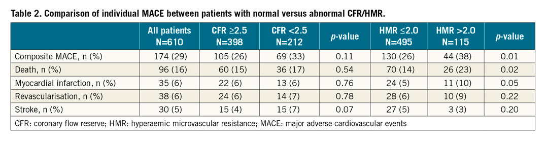 Table 2. Comparison of individual MACE between patients with normal versus abnormal CFR/HMR.