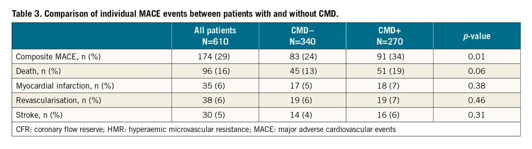 Table 3. Comparison of individual MACE events between patients with and without CMD.