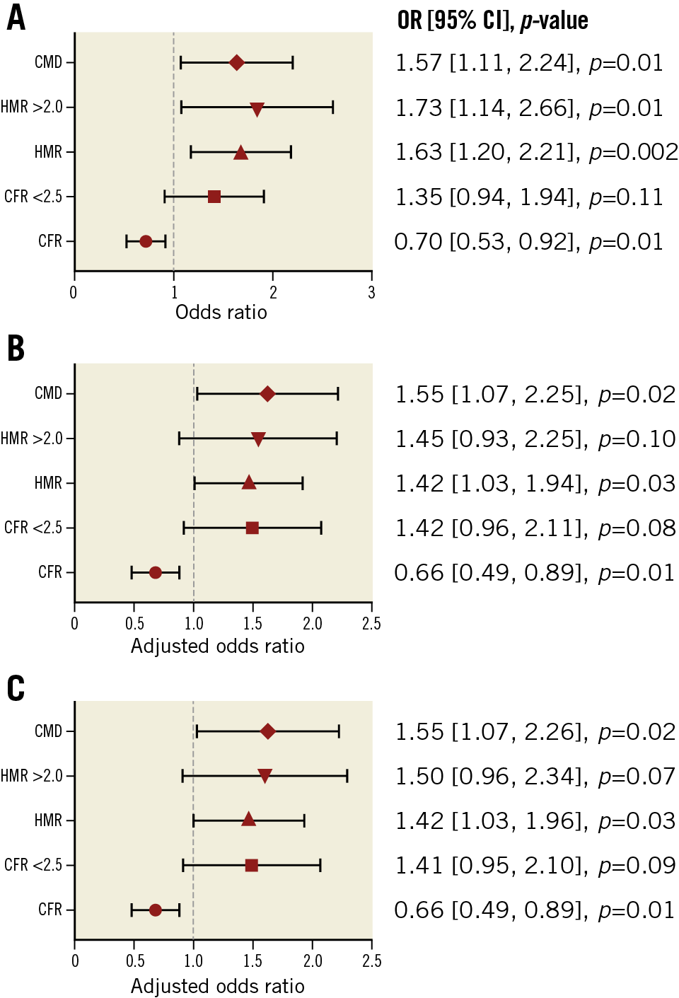 Figure 1. Association between CFR, HMR, and composite MACE. Forest plots showing the association between coronary physiologic parameters (CFR and HMR), CMD, and future risk of MACE. A) Univariate. B) Multivariate (model 1: age and sex). C) Multivariate (model 2: age, sex, hypertension, dyslipidaemia, diabetes mellitus, body mass index, and estimated glomerular filtration rate). CFR: coronary flow reserve; CI: confidence interval; CMD: coronary microvascular dysfunction; HMR: hyperaemic microvascular resistance; MACE: major adverse cardiovascular events; OR: odds ratio