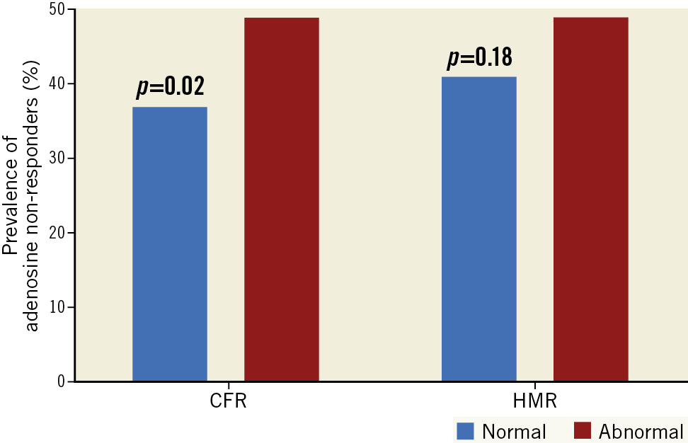 Figure 2. Adenosine responders versus non-responders. A) Bar graphs showing the prevalence of adenosine non-responders (%). B) Dose-response relationship between intracoronary adenosine and APV. APV: average peak velocity; CFR: coronary flow reserve; HMR: hyperaemic microvascular resistance