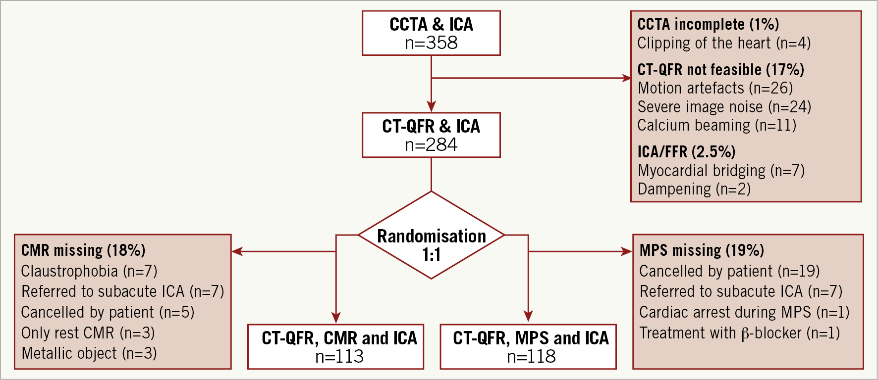 Figure 1. Study flow chart. CCTA: coronary computed tomography angiography; CMR: cardiovascular magnetic resonance; CT-QFR: CT-derived quantitative flow ratio; FFR: fractional flow reserve; ICA: invasive coronary angiography; MPS: myocardial perfusion scintigraphy
