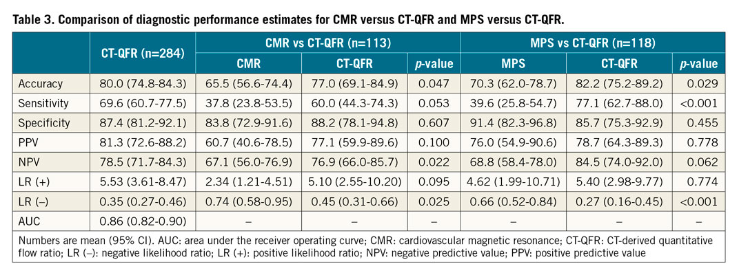 Table 3. Comparison of diagnostic performance estimates for CMR versus CT-QFR and MPS versus CT-QFR.