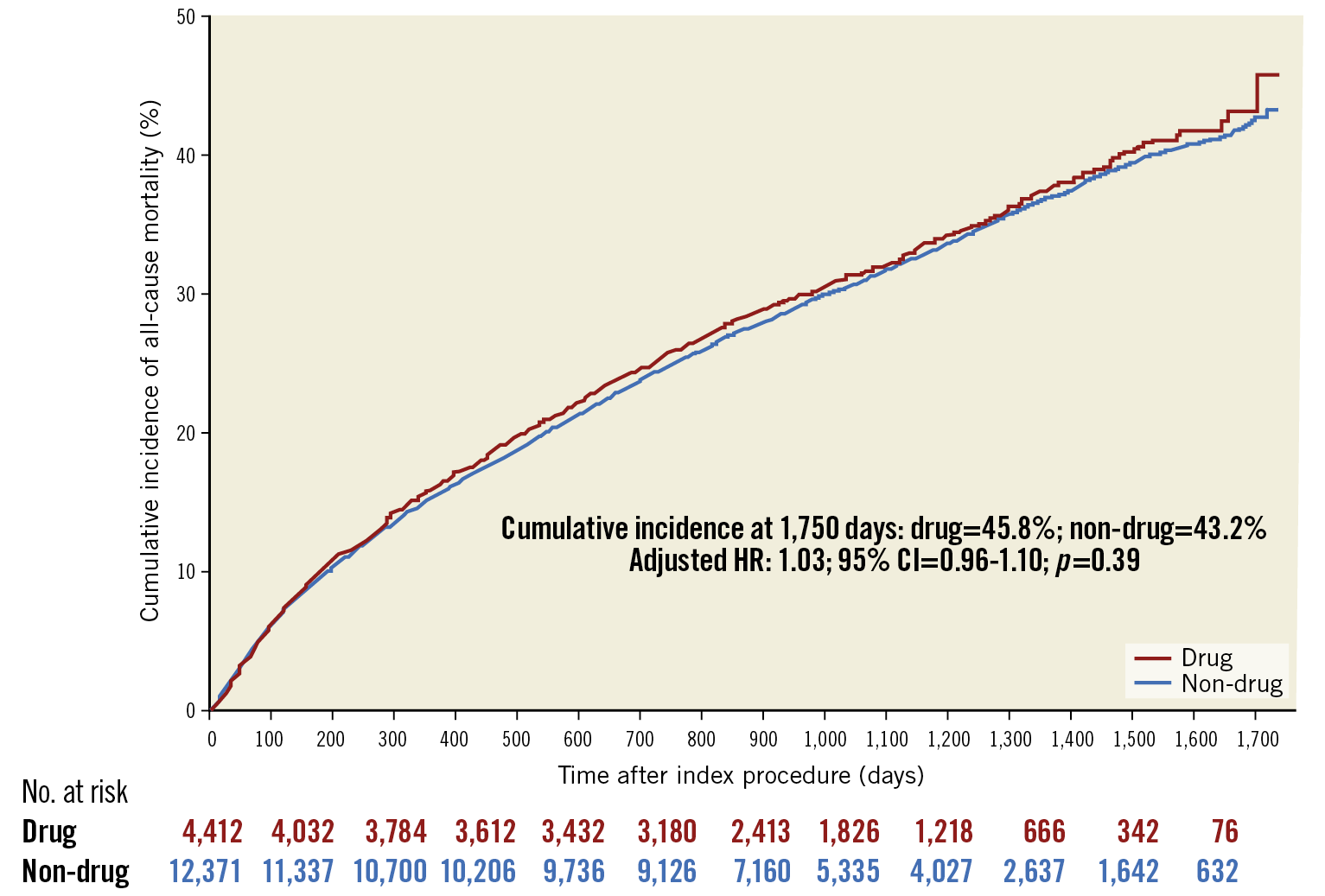 Figure 2. Adjusted cumulative incidence of mortality curves of patients treated with drug-coated and non-drug-coated devices. The number at risk is the inverse probability of treatment weighted population.