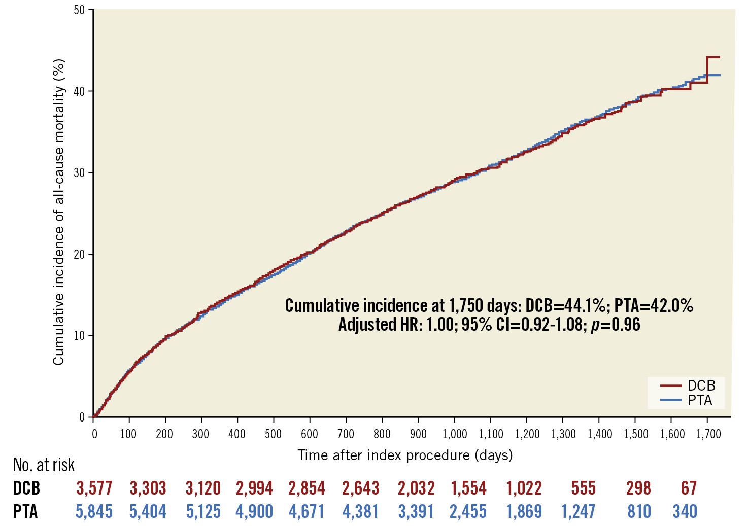 Figure 3. Adjusted cumulative incidence of mortality curves of patients treated with drug-coated and non-drug-coated balloons. The number at risk is the inverse probability of treatment weighted population.