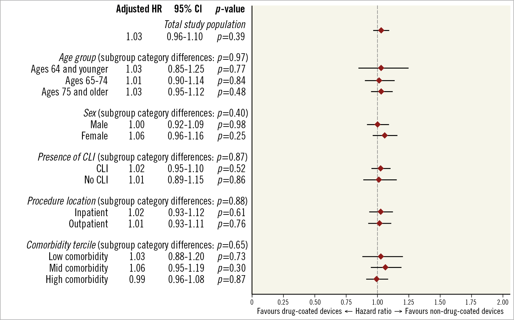 Figure 5. Adjusted subgroup analyses of drug-coated versus non-drug-coated devices and all-cause mortality. Each subgroup underwent separate inverse probability of treatment weighting. Interaction tests for differences between categories within each subgroup were estimated using seemingly unrelated regression.