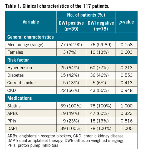 Table 1. Clinical characteristics of the 117 patients.