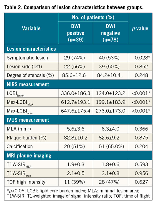 Table 2. Comparison of lesion characteristics between groups.