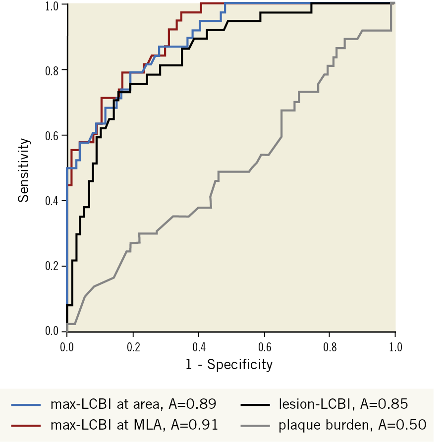 Figure 3. Accuracy of max-LCBI and plaque burden to detect new ipsilateral emboli after CAS assessed using ROC curves. Pairwise comparisons show significantly greater AUC for max-LCBIMLA (red line), max-LCBIarea (blue line), and lesion-LCBI (black line) than plaque burden (grey line). AUC: area under the ROC curve; CAS: carotid artery stenting; ROC: receiver operating characteristic