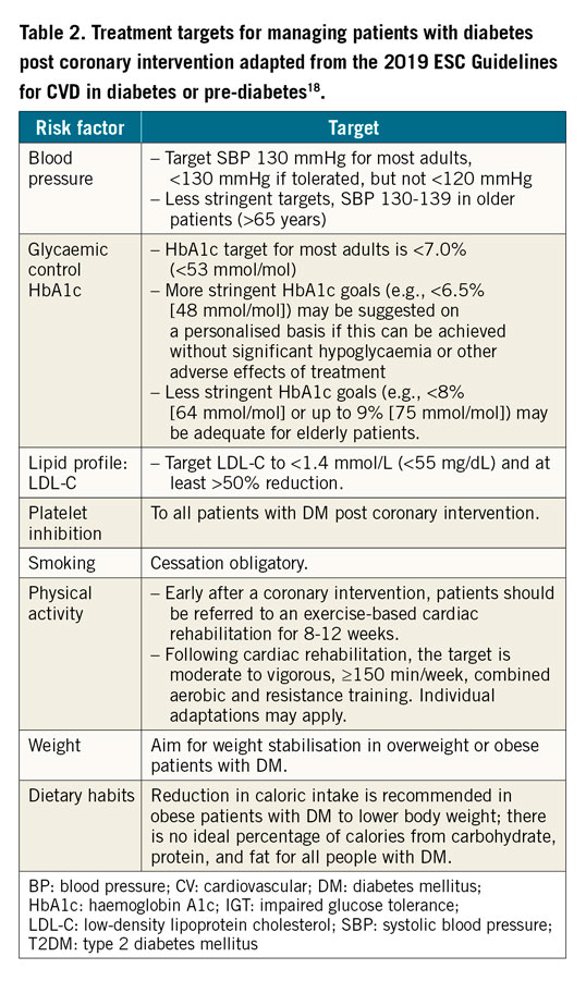 Table 2. Treatment targets for managing patients with diabetes post coronary intervention adapted from the 2019 ESC Guidelines for CVD in diabetes or pre-diabetes.