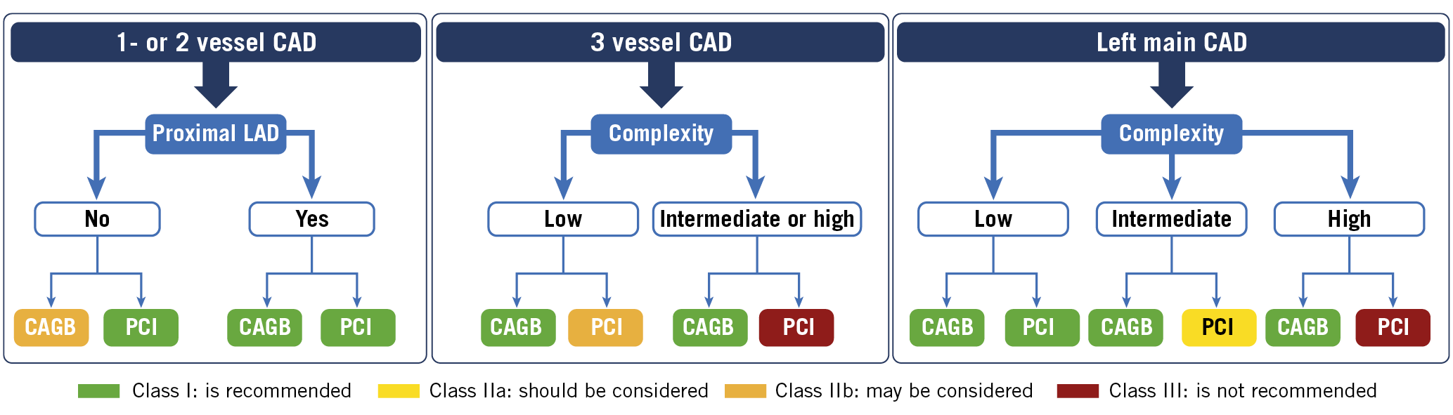 Figure 1. Recommendations for coronary revascularisation adapted from the 2019 ESC guidelines on CVD and pre-diabetes and diabetes18. Low disease complexity coronary anatomy (SYNTAX score 0-22), intermediate disease complexity (SYNTAX score 23-32) and high disease complexity (SYNTAX score ≥33). CABG: coronary artery bypass graft; CAD: coronary artery disease; PCI: percutaneous coronary intervention