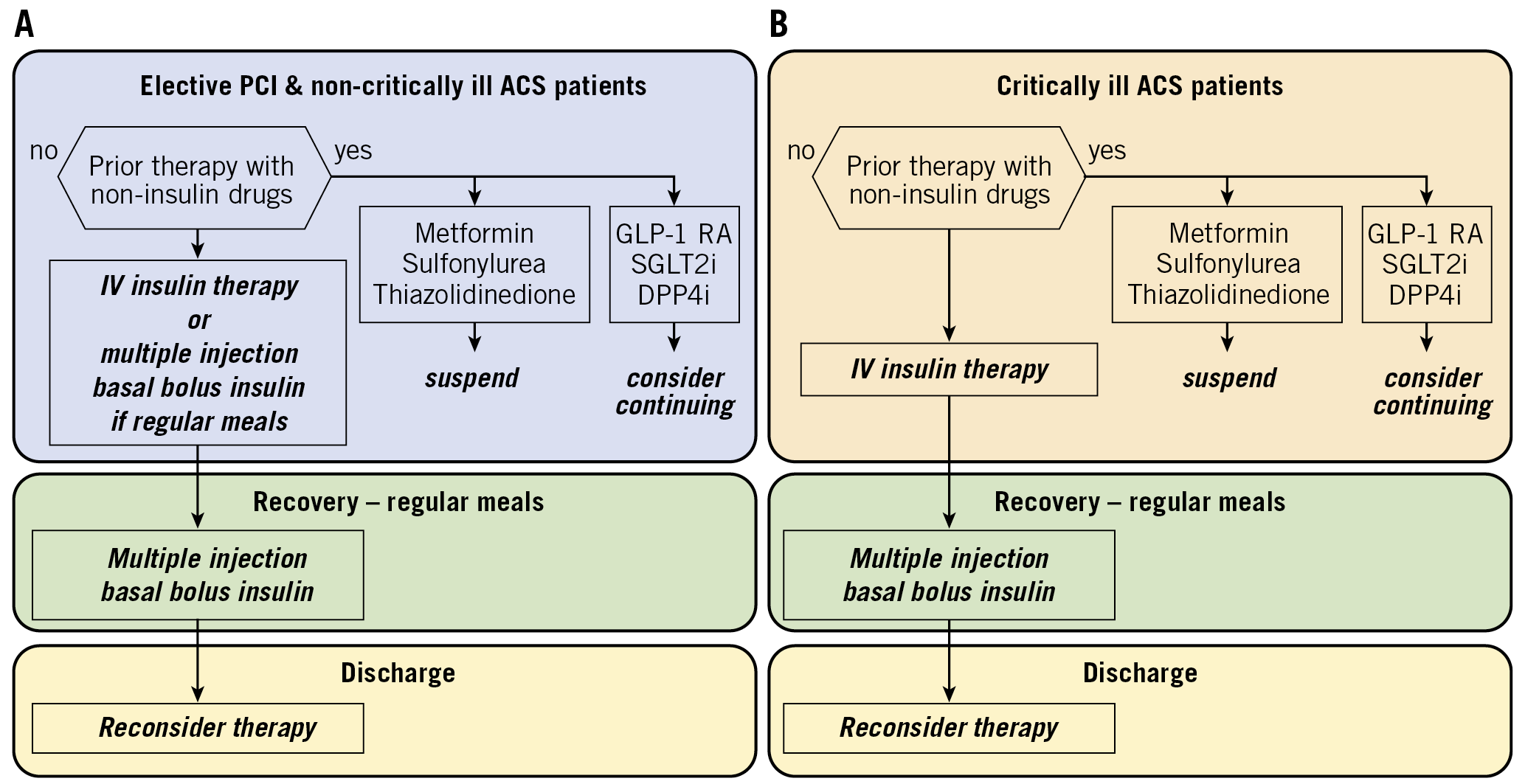 Figure 2. Flow chart for the management of hyperglycaemia. A) In non-critically ill ACS patients and patients undergoing elective PCI. B) In critically ill ACS patients. ACS: acute coronary syndrome; DDP4: di-peptidyl peptidase 4; GLP-1 RA: glucagon-like peptide-1 receptor agonist; PCI: percutaneous coronary intervention; SGLT2: sodium-glucose transporter 2 inhibitor