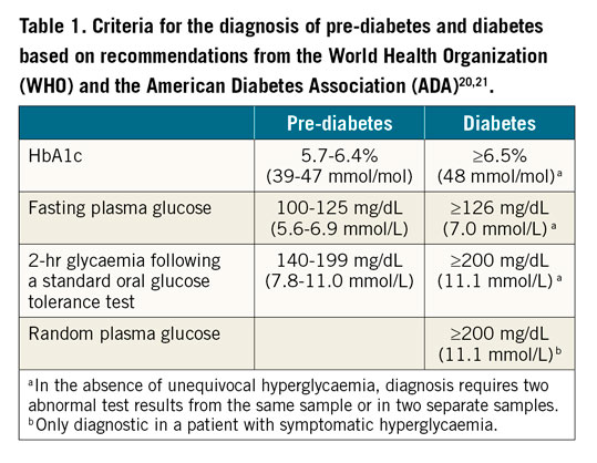 Table 1. Criteria for the diagnosis of pre-diabetes and diabetes based on recommendations from the World Health Organization (WHO) and the American Diabetes Association (ADA).