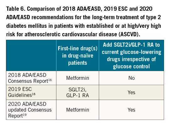 Table 6. Comparison of 2018 ADA/EASD, 2019 ESC and 2020 ADA/EASD recommendations for the long-term treatment of type 2 diabetes mellitus in patients with established or at high/very high risk for atherosclerotic cardiovascular disease (ASCVD).