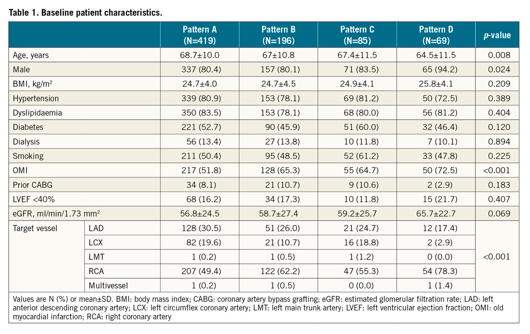 Table 1. Baseline patient characteristics.