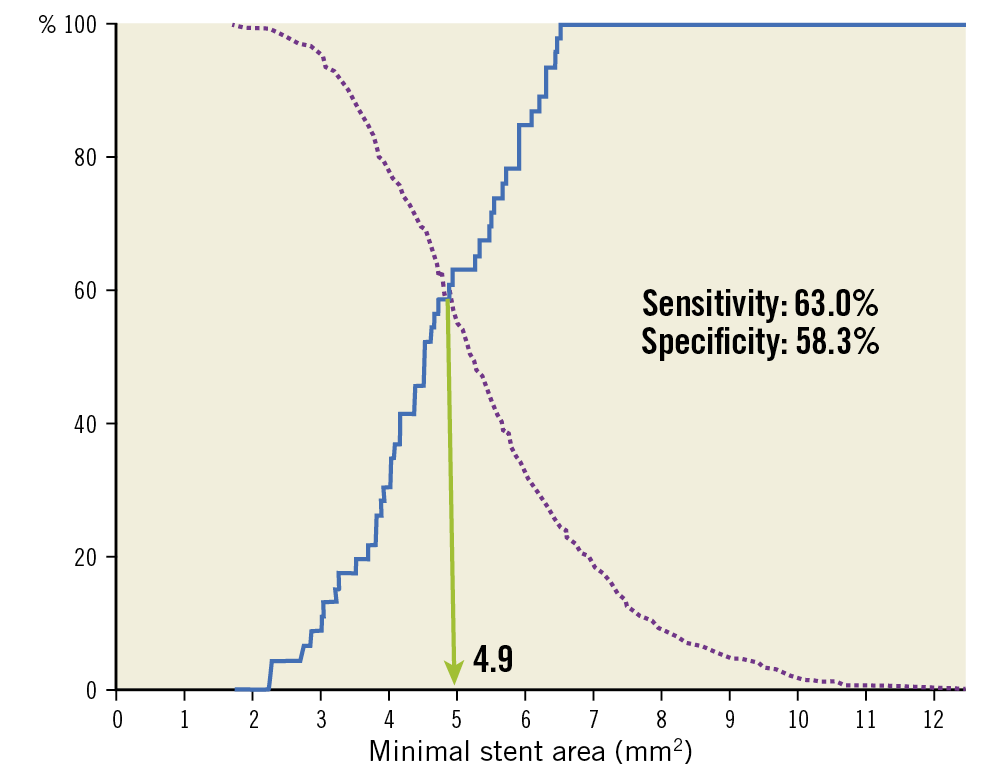 Figure 3. Optimal cut-off value of the final minimal stent area to predict target lesion revascularisation/reocclusion.