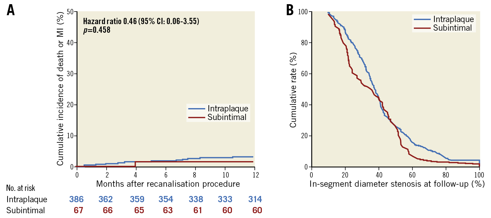 Central illustration. Clinical and angiographic outcomes according to CTO recanalisation technique. A) Cumulative incidence of all-cause death or myocardial infarction at 12-month follow-up according to recanalisation technique. B) Cumulative frequency distribution curves for in-segment percent diameter stenosis at angiographic follow-up according to recanalisation technique.