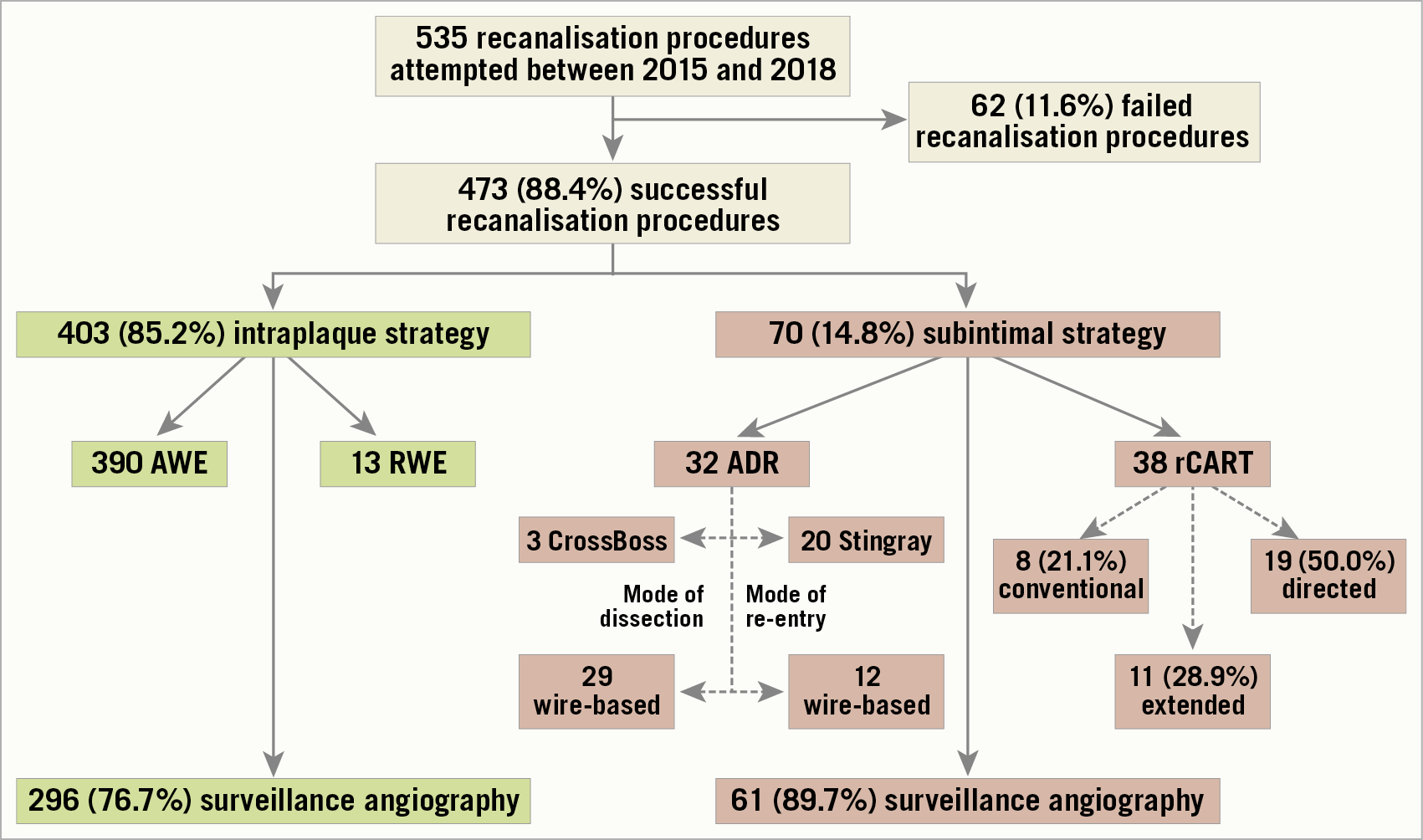 Figure 1. Overview of recanalisation procedures. ADR: antegrade dissection and re-entry; AWE: antegrade wire escalation; rCART: reverse controlled antegrade and retrograde tracking; RWE: retrograde wire escalation