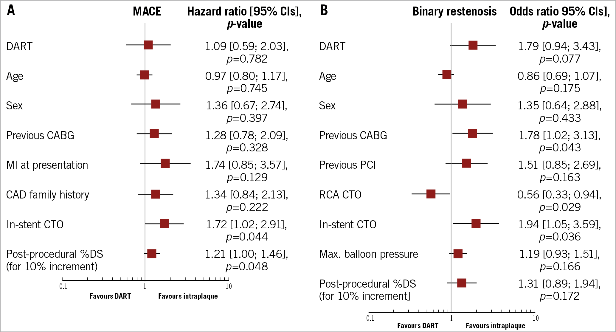 Figure 3. Multivariable analysis for predictors of MACE and binary restenosis. A) Plot of hazard ratios associated with MACE. B) Plot of odds ratios associated with binary restenosis. The squares indicate the point estimate and the left and right ends of the lines the 95% CI. 95% CI: 95% confidence interval; CABG: coronary artery bypass grafting; CAD: coronary artery disease; CTO: chronic total occlusion; DART: dissection and re-entry technique; MACE: major adverse cardiac events; MI: myocardial infarction; %DS: percent diameter stenosis; PCI: percutaneous coronary intervention