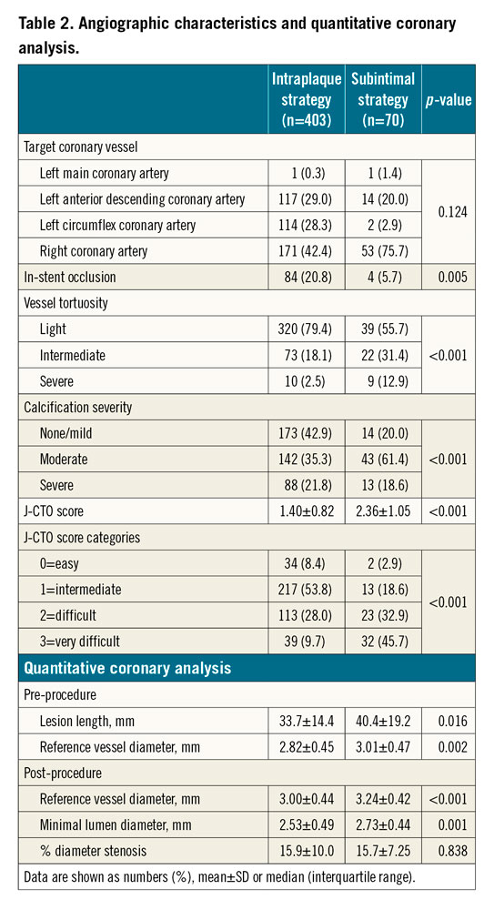 Table 2. Angiographic characteristics and quantitative coronary analysis.