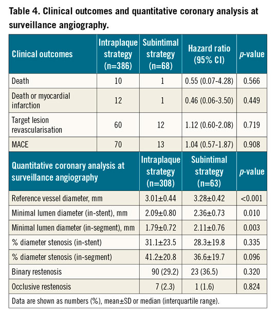 Table 4. Clinical outcomes and quantitative coronary analysis at surveillance angiography.