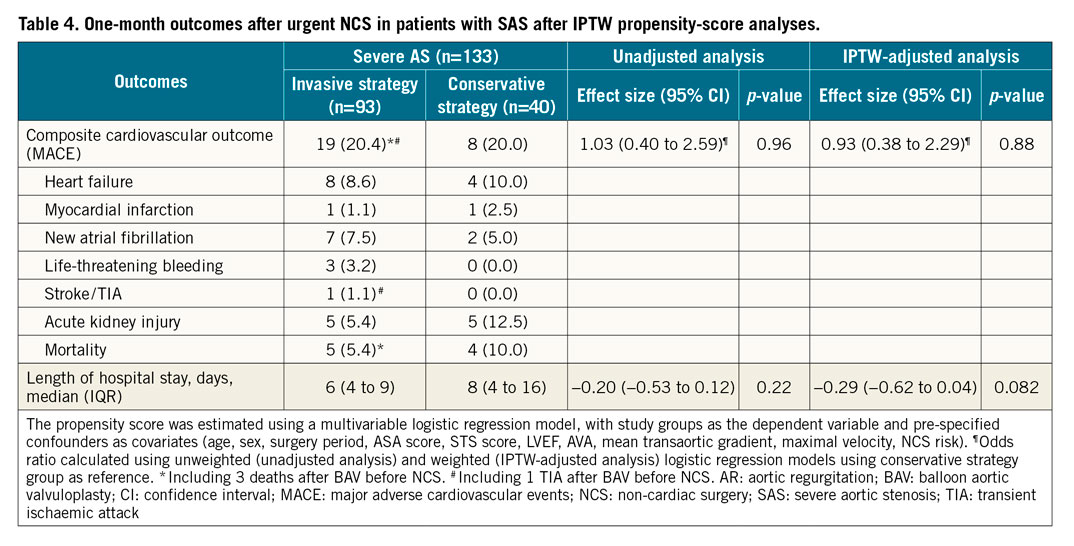 Table 4. One-month outcomes after urgent NCS in patients with SAS after IPTW propensity-score analyses.