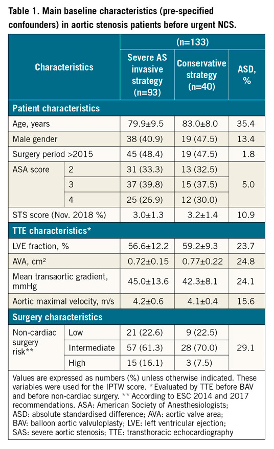 Table 1. Main baseline characteristics (pre-specified confounders) in aortic stenosis patients before urgent NCS.